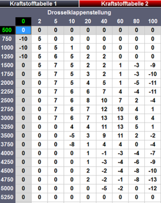 Prüfstand Kraftstofftabelle 2